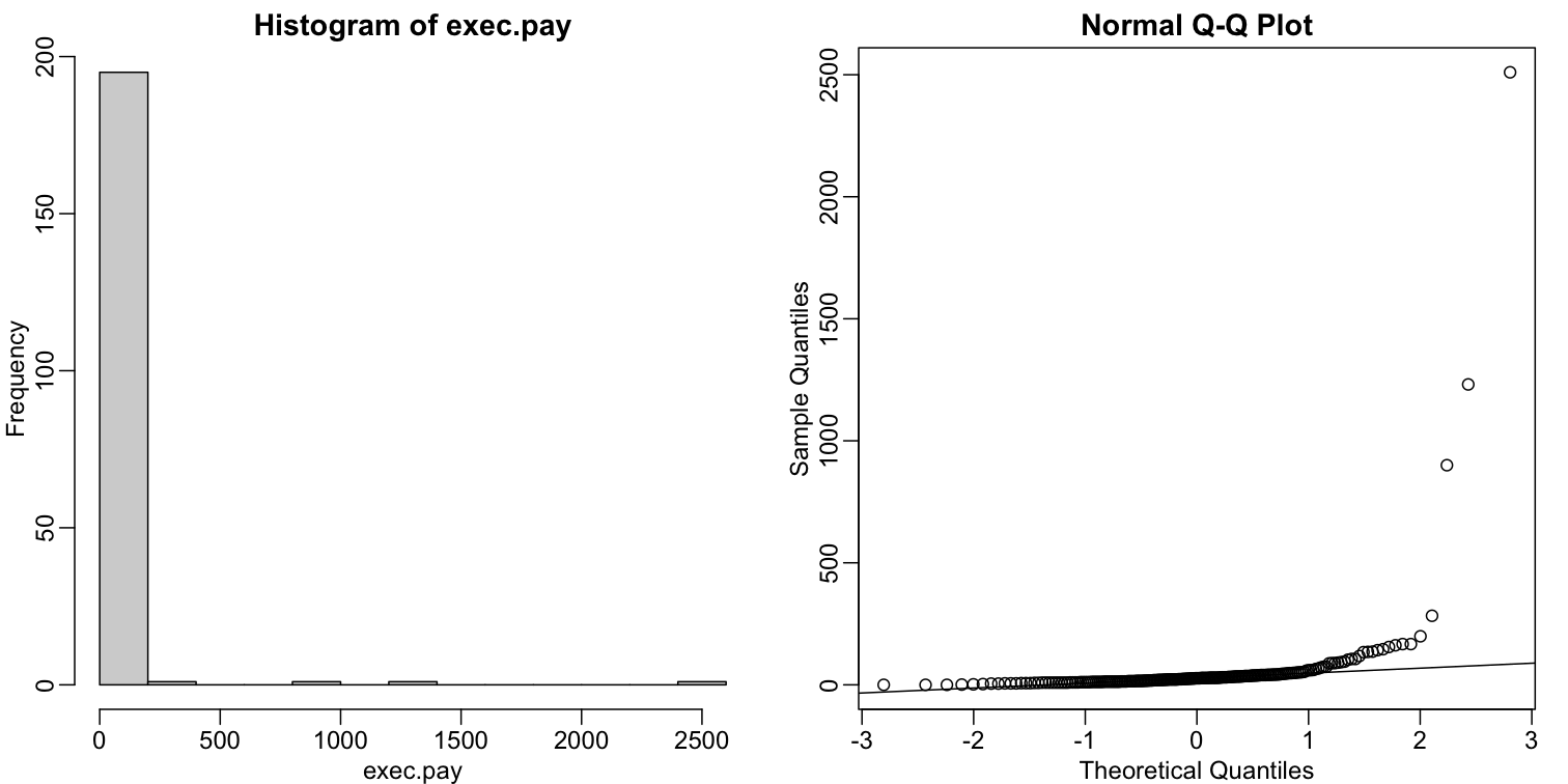 Histogram and QQ-plot of executive pay.