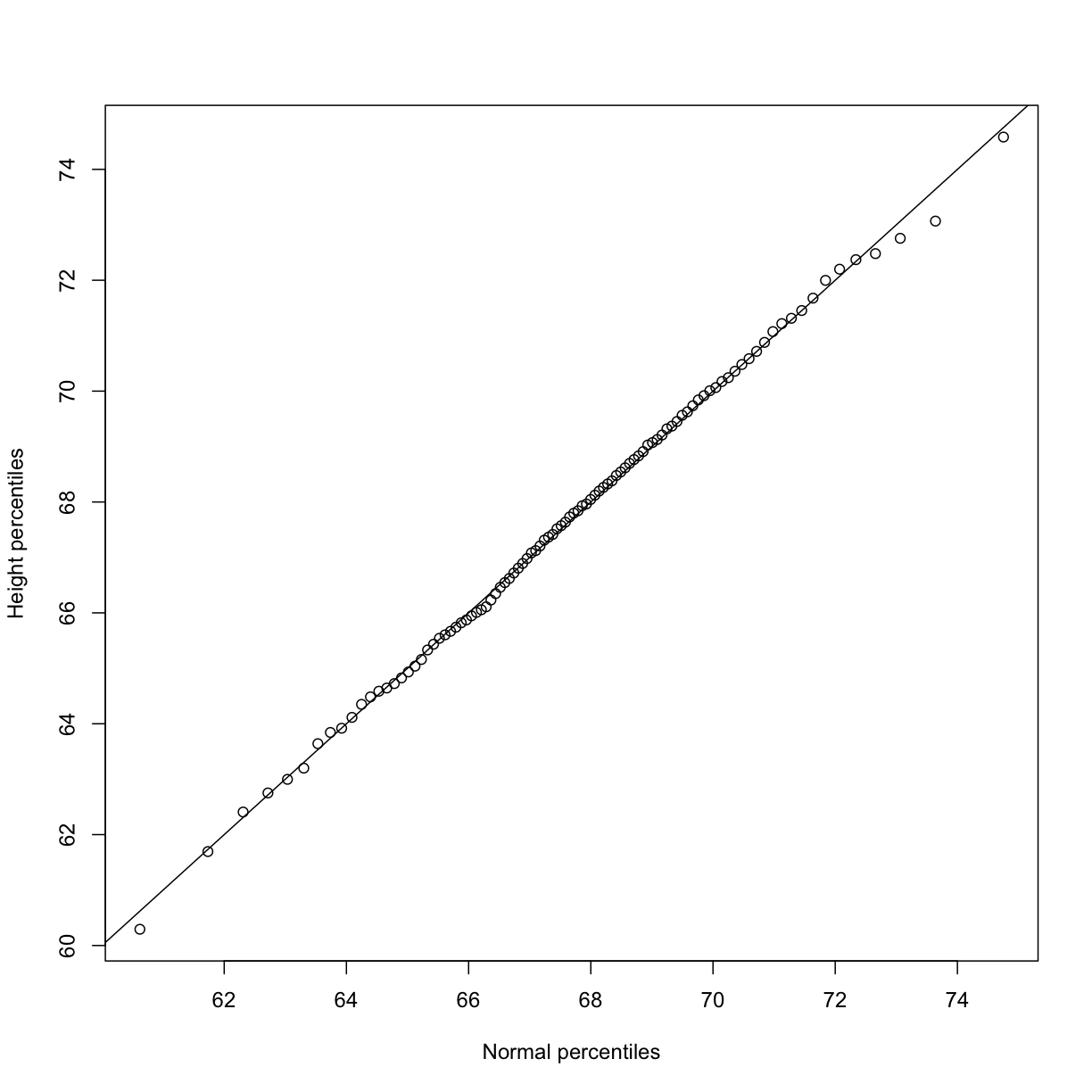First example of qqplot. Here we compute the theoretical quantiles ourselves.