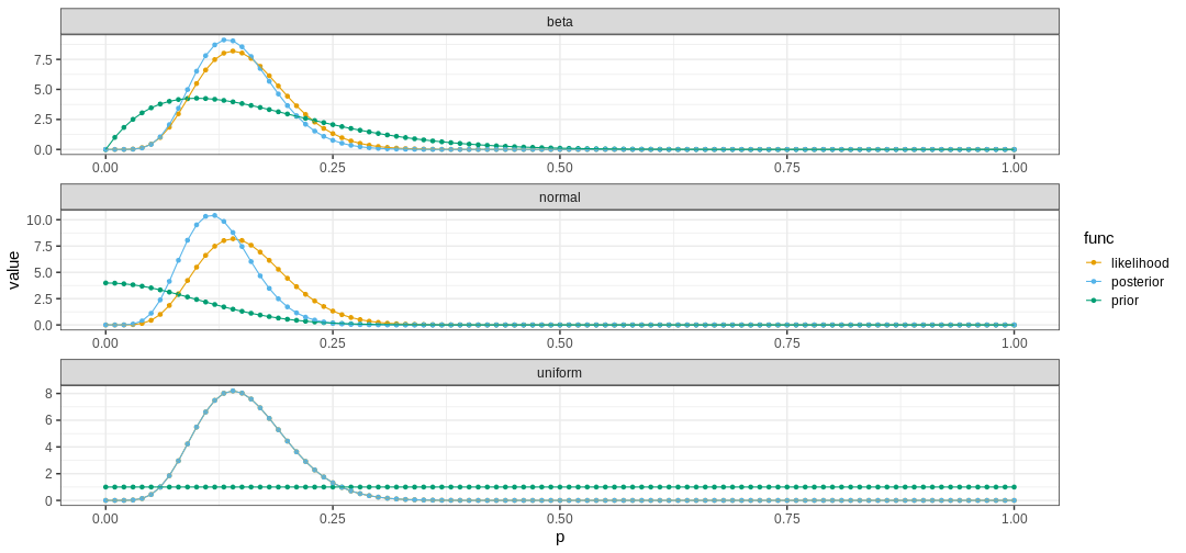 Introduction To Probabilistic Programming In R: Bayesian Statistics