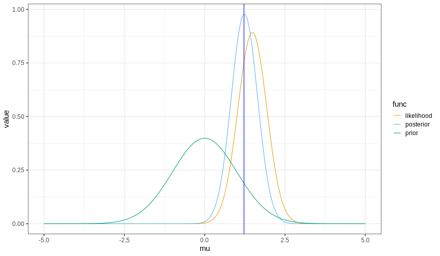 Introduction To Probabilistic Programming In R: Bayesian Statistics