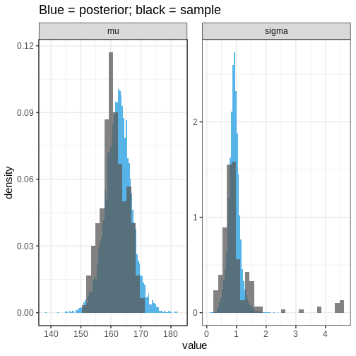 Introduction To Probabilistic Programming In R: Hierarchical Models