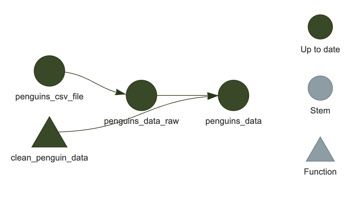 Visualization of the targets worklow, showing 'penguins_data' connected by lines to 'penguins_data_raw', 'penguins_csv_file' and 'clean_penguin_data'