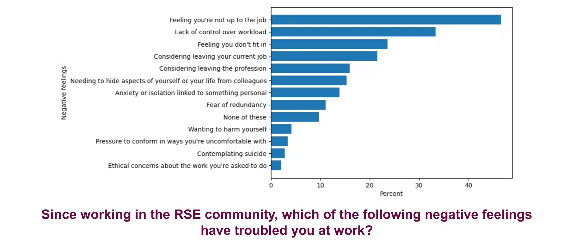 Bar plot showing the answers to Dave Horsfall's RSE mental health survey (2022) to the question 'Since working in the RSE community, which of the following negative feelings have troubled you at work?'. The 3 most common negative feelings, each affecting more than 20% of the respondent, are 'Feeling you're not up to the job', 'Lack of control over workload', 'Feeling you don't fit in'.