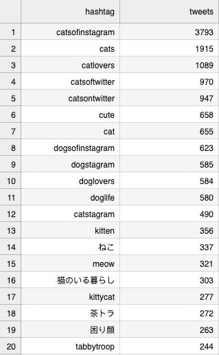 screenshot showing top 20 hashtags