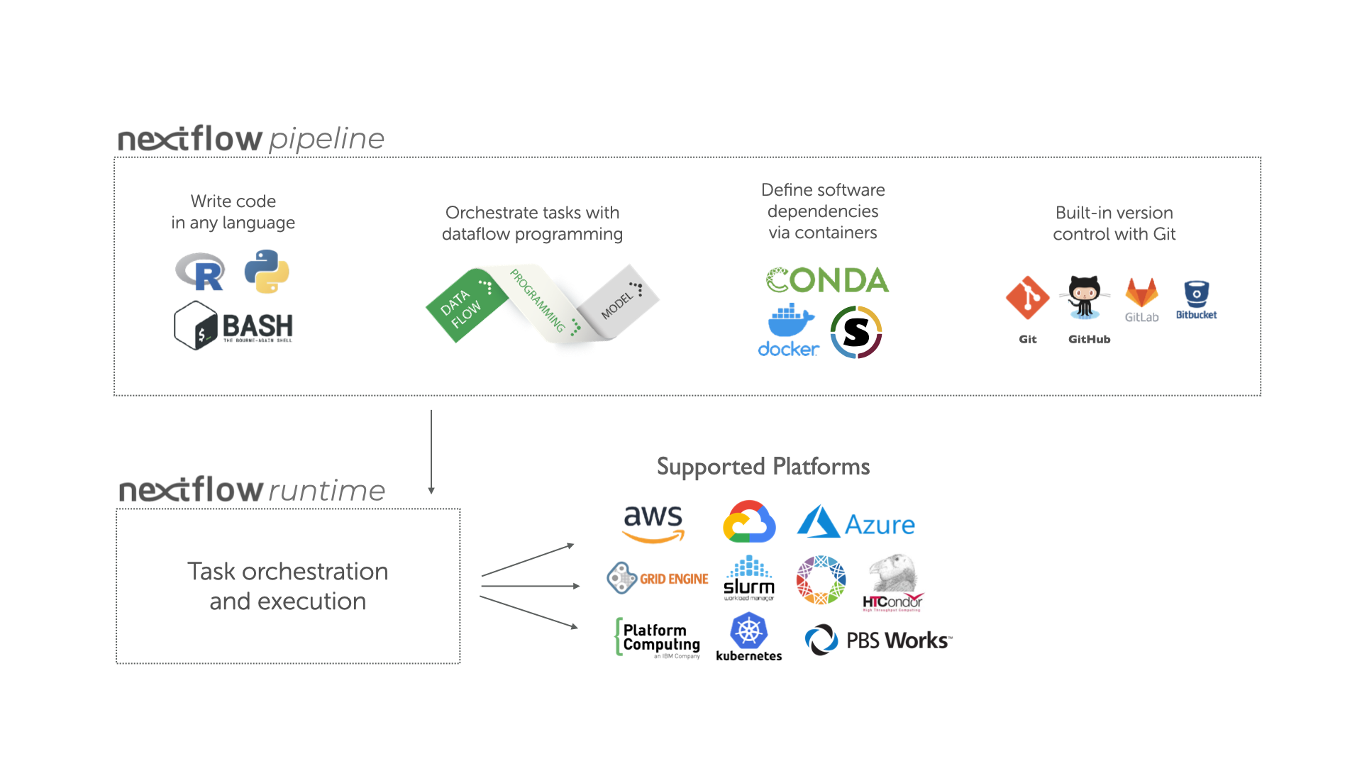 Infographic illustrating the components and supported platforms of a nextflow pipeline. The top section 'nextflow pipeline' is divided into three: writing code in any language (represented by R, Python, and Bash icons), orchestrating tasks with dataflow programming (represented by papers marked 'Data Flow' and 'Programming Model'), and defining software dependencies via containers (represented by Conda, Docker, and Singularity icons) and built-in version control with Git (represented by Git, GitHub, GitLab, and Bitbucket icons). Below, in the 'nextflow runtime' section, is 'Task orchestration and execution'. Arrows point downwards to the 'Supported Platforms' section, showcasing various platforms such as AWS, Google Cloud, Azure, Grid Engine, Slurm, HTCondor, Platform Computing, Kubernetes, and PBS Works.