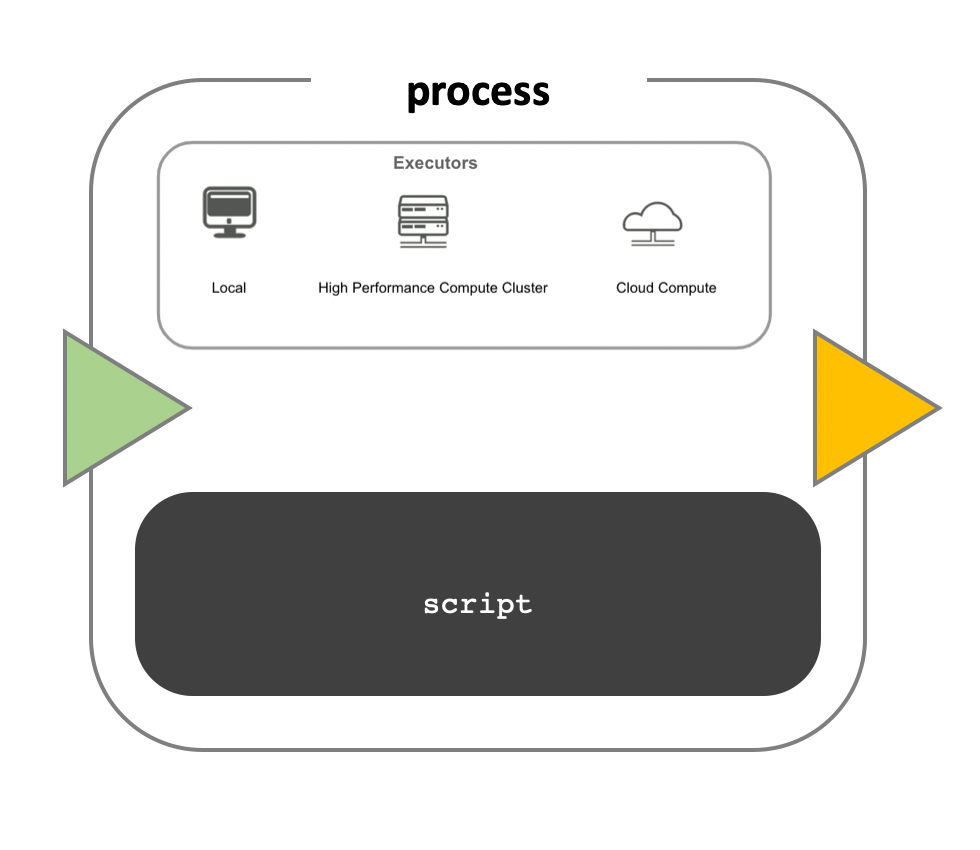 Processes and channels